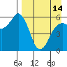 King Cove tide chart for Sunday, April 14, 2024
