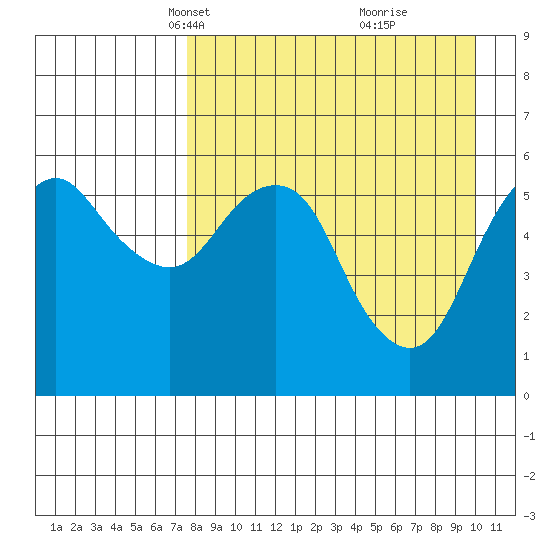 King Cove tide chart for Thursday, April 18, 2024