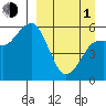 King Cove tide chart for Monday, April 1, 2024