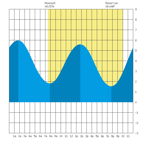 King Cove tide chart for Saturday, April 20, 2024