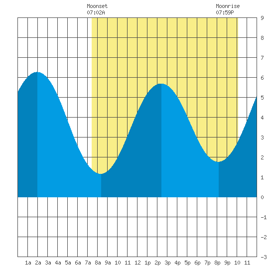 King Cove tide chart for Sunday, April 21, 2024