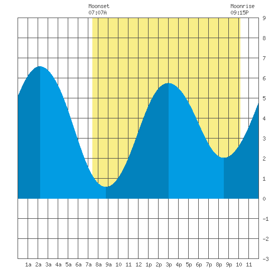 King Cove tide chart for Monday, April 22, 2024