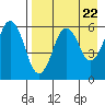 King Cove tide chart for Monday, April 22, 2024