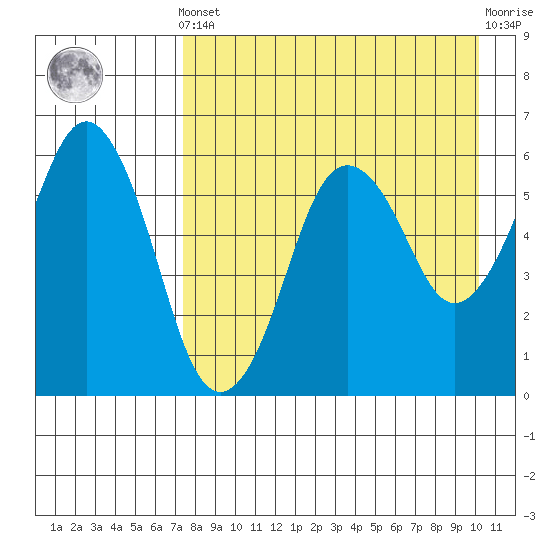 King Cove tide chart for Tuesday, April 23, 2024