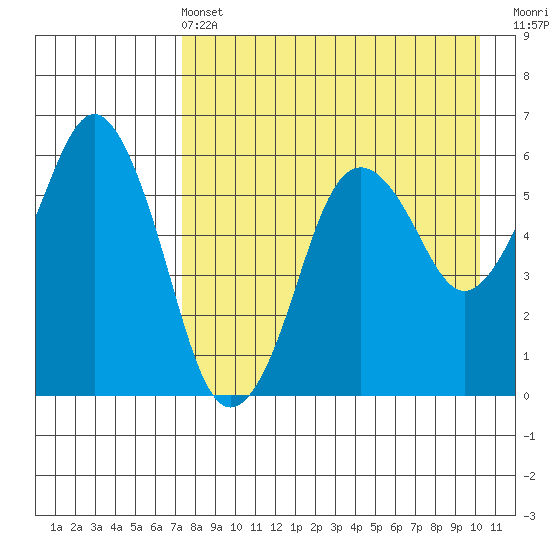 King Cove tide chart for Wednesday, April 24, 2024
