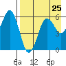 King Cove tide chart for Thursday, April 25, 2024