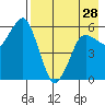 King Cove tide chart for Sunday, April 28, 2024