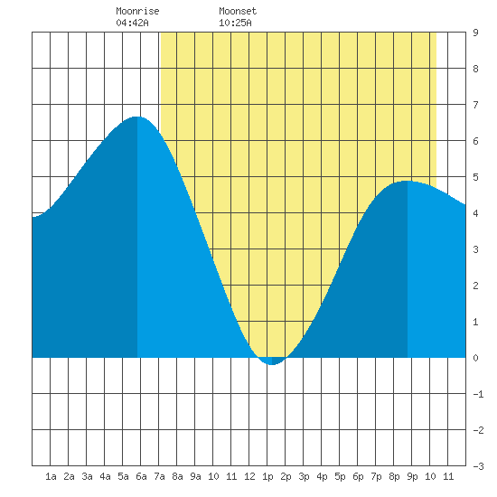 King Cove tide chart for Monday, April 29, 2024