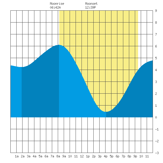 King Cove tide chart for Tuesday, April 2, 2024