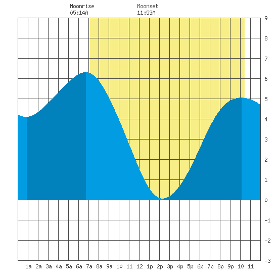 King Cove tide chart for Tuesday, April 30, 2024
