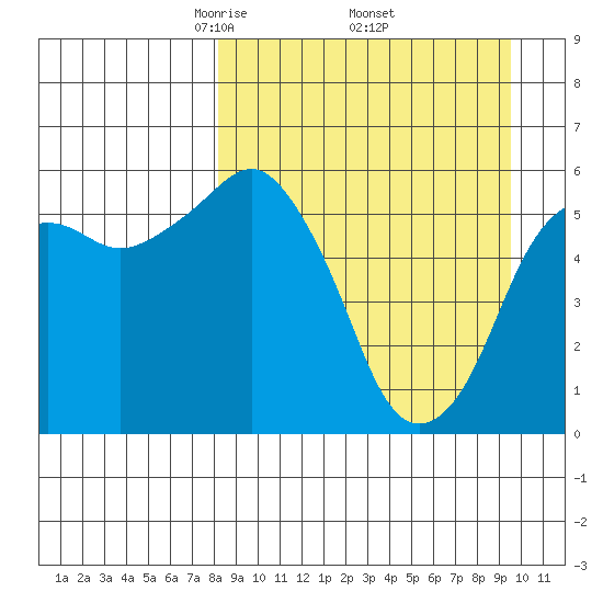 King Cove tide chart for Wednesday, April 3, 2024