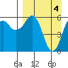 King Cove tide chart for Thursday, April 4, 2024
