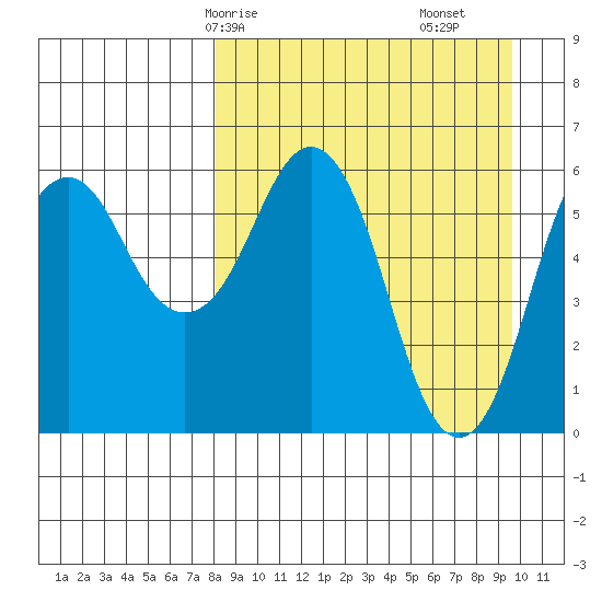 King Cove tide chart for Friday, April 5, 2024