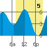 King Cove tide chart for Friday, April 5, 2024