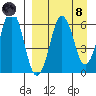King Cove tide chart for Monday, April 8, 2024