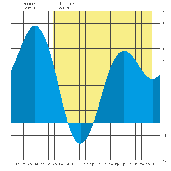King Cove tide chart for Friday, May 10, 2024