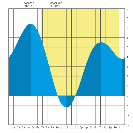 King Cove tide chart for Saturday, May 11, 2024