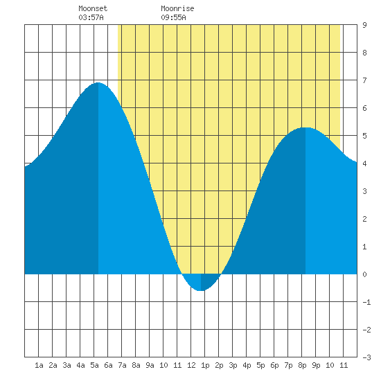 King Cove tide chart for Sunday, May 12, 2024