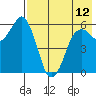 King Cove tide chart for Sunday, May 12, 2024