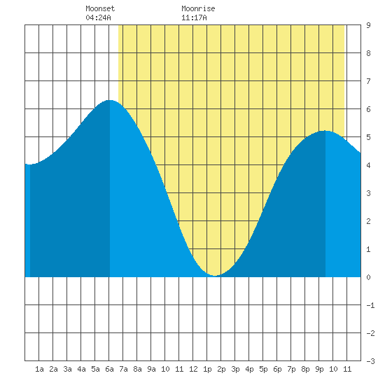 King Cove tide chart for Monday, May 13, 2024