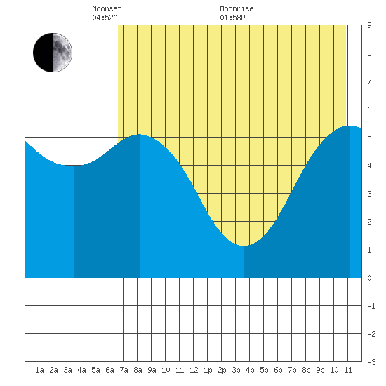 King Cove tide chart for Wednesday, May 15, 2024