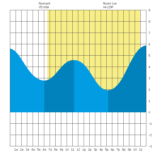 King Cove tide chart for Friday, May 17, 2024