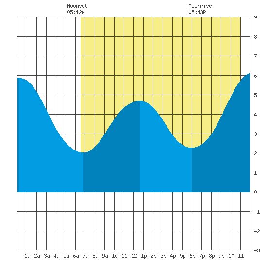 King Cove tide chart for Saturday, May 18, 2024
