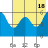 King Cove tide chart for Saturday, May 18, 2024