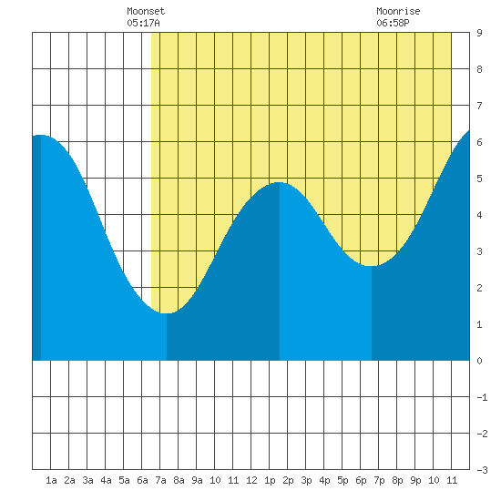 King Cove tide chart for Sunday, May 19, 2024