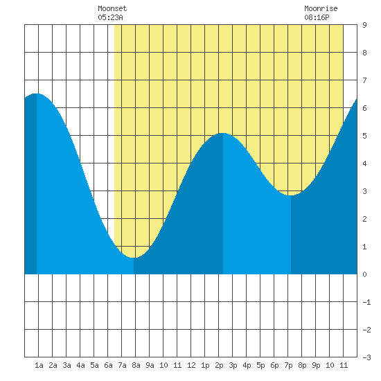 King Cove tide chart for Monday, May 20, 2024