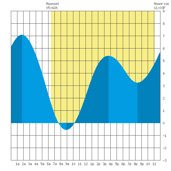 King Cove tide chart for Wednesday, May 22, 2024