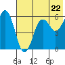 King Cove tide chart for Wednesday, May 22, 2024