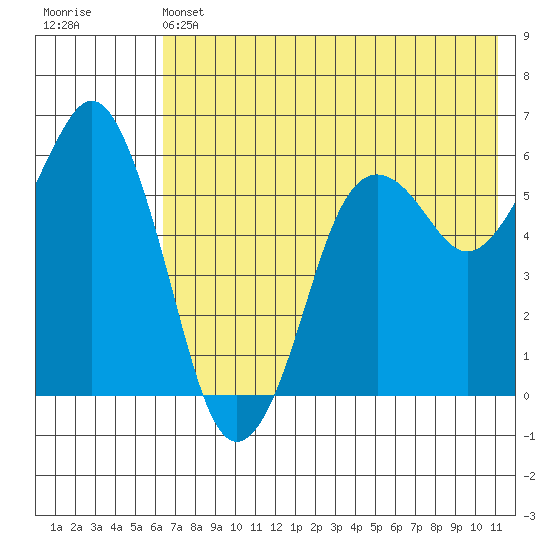 King Cove tide chart for Friday, May 24, 2024