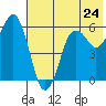 King Cove tide chart for Friday, May 24, 2024