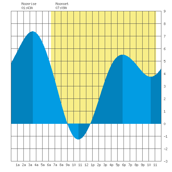 King Cove tide chart for Saturday, May 25, 2024
