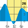 King Cove tide chart for Sunday, May 26, 2024