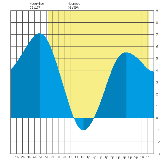King Cove tide chart for Monday, May 27, 2024