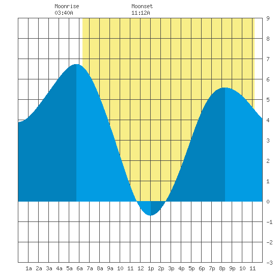 King Cove tide chart for Tuesday, May 28, 2024