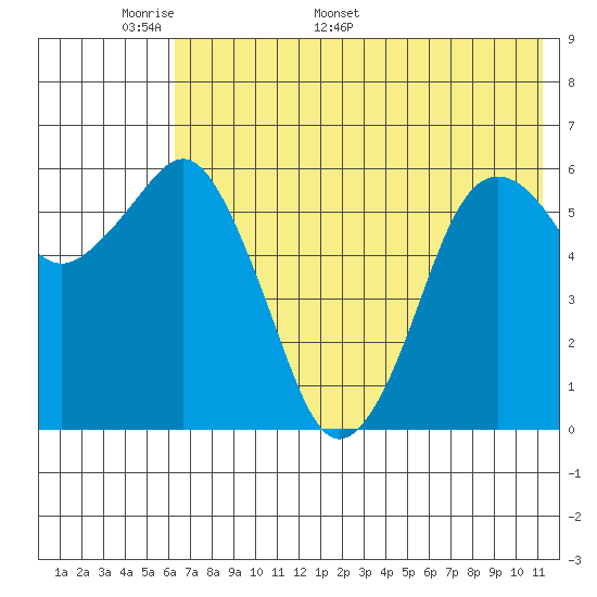 King Cove tide chart for Wednesday, May 29, 2024