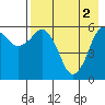 King Cove tide chart for Thursday, May 2, 2024