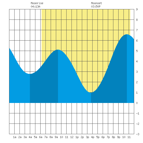 King Cove tide chart for Friday, May 31, 2024