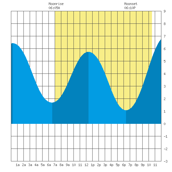 King Cove tide chart for Saturday, May 4, 2024