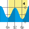 King Cove tide chart for Saturday, May 4, 2024