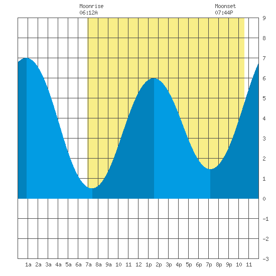 King Cove tide chart for Sunday, May 5, 2024