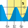 King Cove tide chart for Sunday, May 5, 2024
