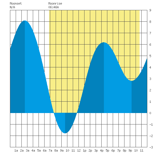 King Cove tide chart for Wednesday, May 8, 2024