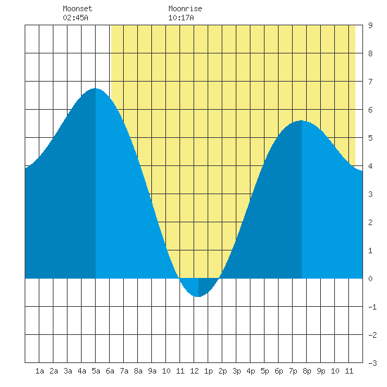 King Cove tide chart for Monday, June 10, 2024