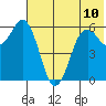 King Cove tide chart for Monday, June 10, 2024