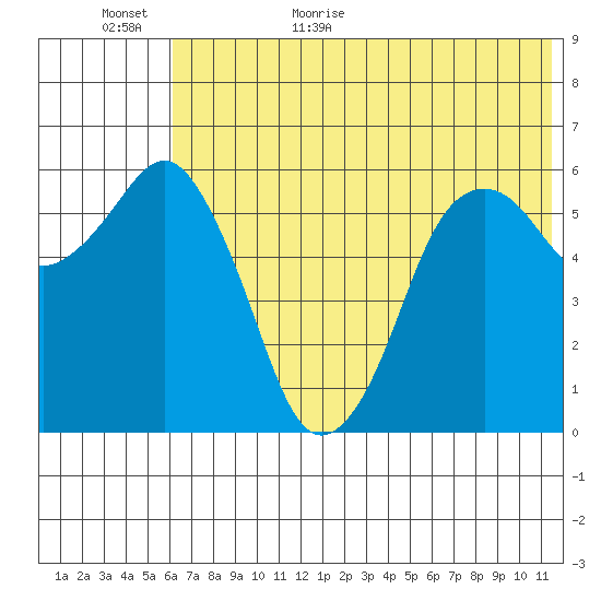 King Cove tide chart for Tuesday, June 11, 2024