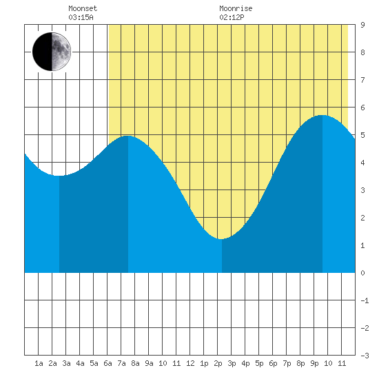 King Cove tide chart for Thursday, June 13, 2024